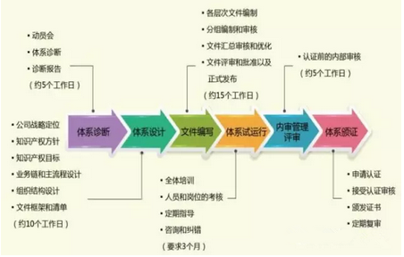 政府发福利了!!政府贴钱给企业规范知识产权管理!! 知识产权贯标