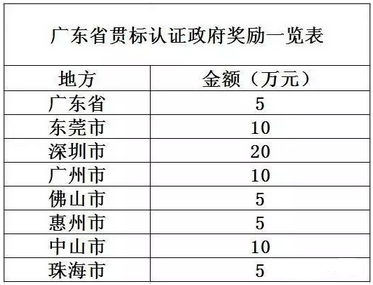 政府发福利了!!政府贴钱给企业规范知识产权管理!! 知识产权贯标